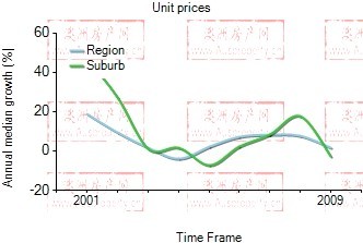 2001年到2009年，north melbourne地区公寓房产价格中位数变化图示